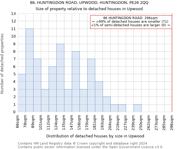 86, HUNTINGDON ROAD, UPWOOD, HUNTINGDON, PE26 2QQ: Size of property relative to detached houses in Upwood