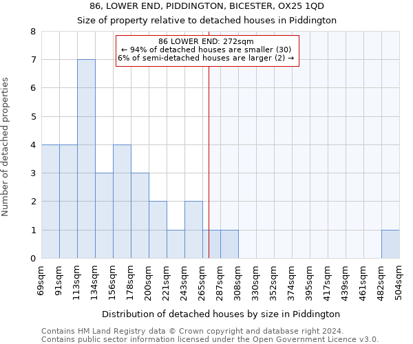 86, LOWER END, PIDDINGTON, BICESTER, OX25 1QD: Size of property relative to detached houses in Piddington