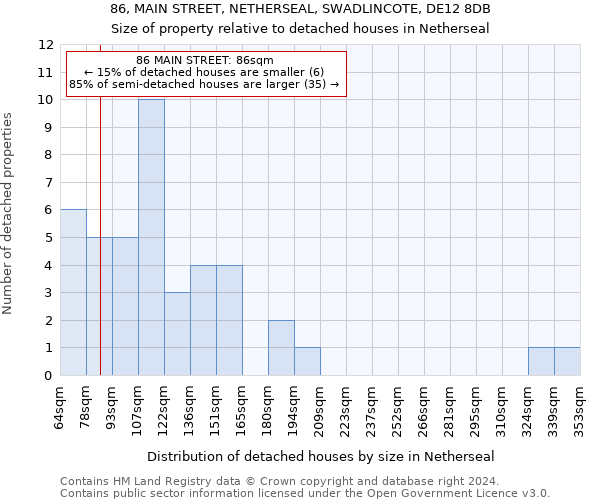 86, MAIN STREET, NETHERSEAL, SWADLINCOTE, DE12 8DB: Size of property relative to detached houses in Netherseal
