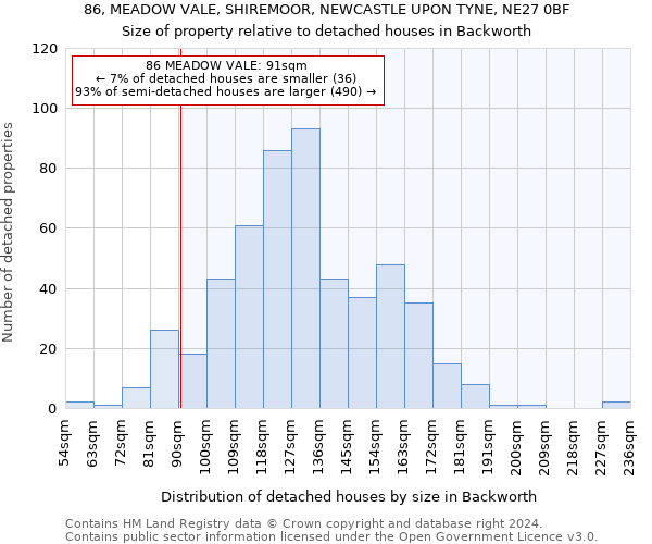 86, MEADOW VALE, SHIREMOOR, NEWCASTLE UPON TYNE, NE27 0BF: Size of property relative to detached houses in Backworth