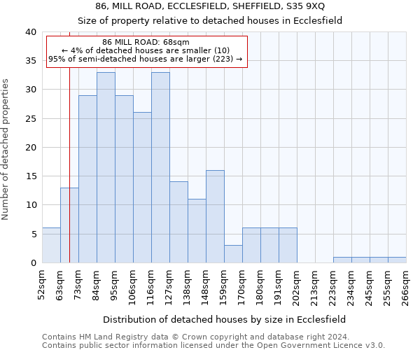 86, MILL ROAD, ECCLESFIELD, SHEFFIELD, S35 9XQ: Size of property relative to detached houses in Ecclesfield