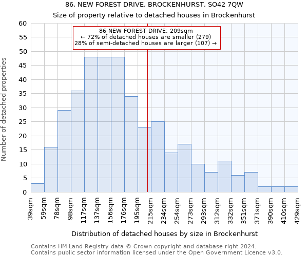 86, NEW FOREST DRIVE, BROCKENHURST, SO42 7QW: Size of property relative to detached houses in Brockenhurst