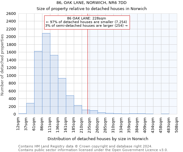 86, OAK LANE, NORWICH, NR6 7DD: Size of property relative to detached houses in Norwich