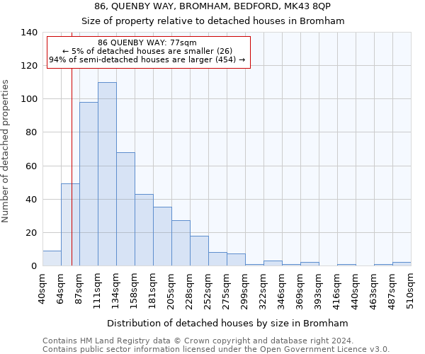 86, QUENBY WAY, BROMHAM, BEDFORD, MK43 8QP: Size of property relative to detached houses in Bromham