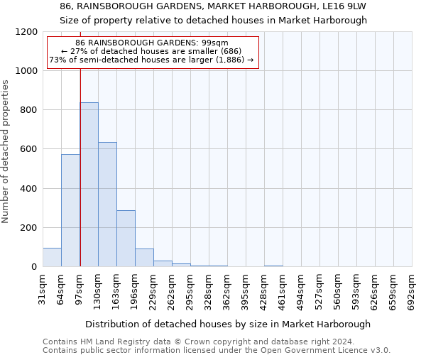 86, RAINSBOROUGH GARDENS, MARKET HARBOROUGH, LE16 9LW: Size of property relative to detached houses in Market Harborough