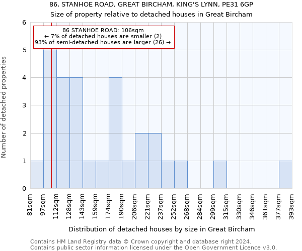 86, STANHOE ROAD, GREAT BIRCHAM, KING'S LYNN, PE31 6GP: Size of property relative to detached houses in Great Bircham
