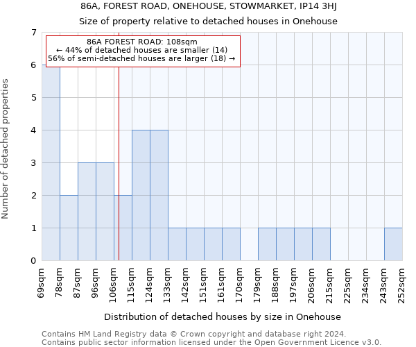 86A, FOREST ROAD, ONEHOUSE, STOWMARKET, IP14 3HJ: Size of property relative to detached houses in Onehouse