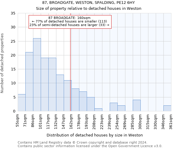 87, BROADGATE, WESTON, SPALDING, PE12 6HY: Size of property relative to detached houses in Weston