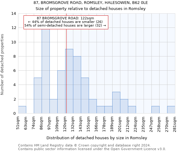 87, BROMSGROVE ROAD, ROMSLEY, HALESOWEN, B62 0LE: Size of property relative to detached houses in Romsley