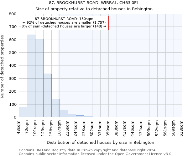 87, BROOKHURST ROAD, WIRRAL, CH63 0EL: Size of property relative to detached houses in Bebington