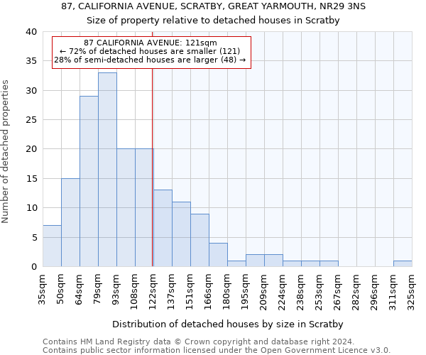 87, CALIFORNIA AVENUE, SCRATBY, GREAT YARMOUTH, NR29 3NS: Size of property relative to detached houses in Scratby