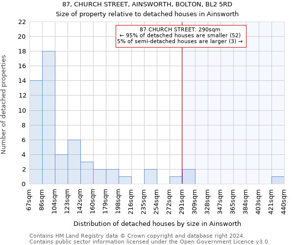 87, CHURCH STREET, AINSWORTH, BOLTON, BL2 5RD: Size of property relative to detached houses in Ainsworth