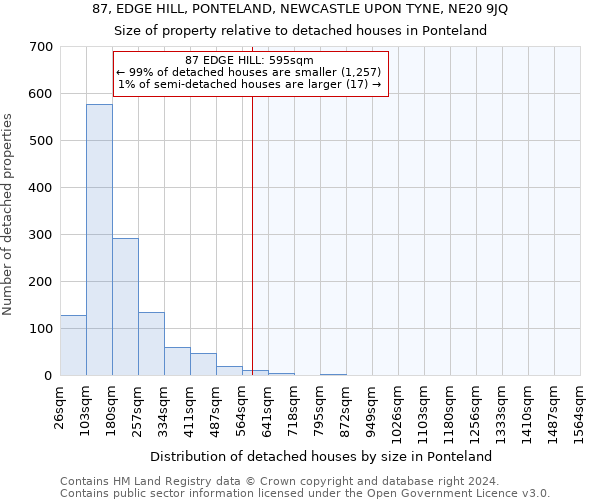 87, EDGE HILL, PONTELAND, NEWCASTLE UPON TYNE, NE20 9JQ: Size of property relative to detached houses in Ponteland