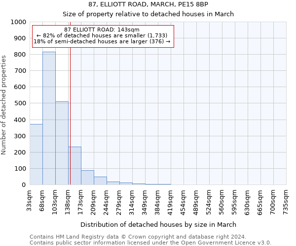 87, ELLIOTT ROAD, MARCH, PE15 8BP: Size of property relative to detached houses in March