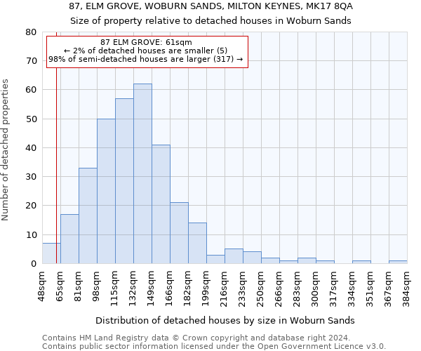 87, ELM GROVE, WOBURN SANDS, MILTON KEYNES, MK17 8QA: Size of property relative to detached houses in Woburn Sands
