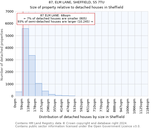 87, ELM LANE, SHEFFIELD, S5 7TU: Size of property relative to detached houses in Sheffield
