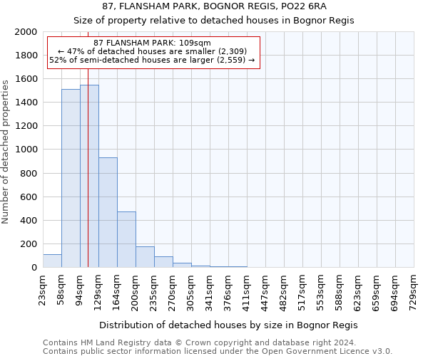 87, FLANSHAM PARK, BOGNOR REGIS, PO22 6RA: Size of property relative to detached houses in Bognor Regis