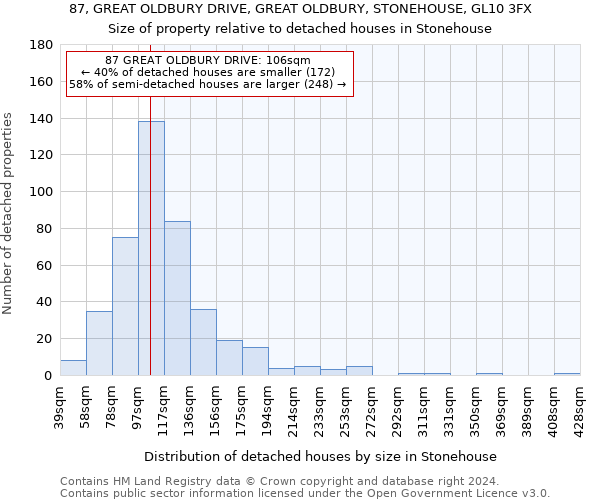 87, GREAT OLDBURY DRIVE, GREAT OLDBURY, STONEHOUSE, GL10 3FX: Size of property relative to detached houses in Stonehouse