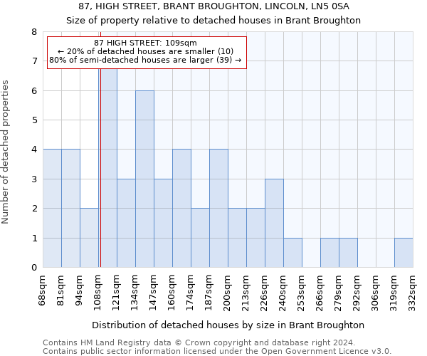 87, HIGH STREET, BRANT BROUGHTON, LINCOLN, LN5 0SA: Size of property relative to detached houses in Brant Broughton