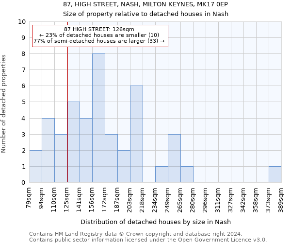 87, HIGH STREET, NASH, MILTON KEYNES, MK17 0EP: Size of property relative to detached houses in Nash