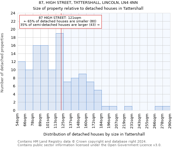 87, HIGH STREET, TATTERSHALL, LINCOLN, LN4 4NN: Size of property relative to detached houses in Tattershall