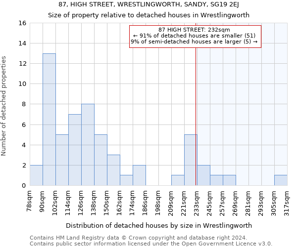 87, HIGH STREET, WRESTLINGWORTH, SANDY, SG19 2EJ: Size of property relative to detached houses in Wrestlingworth