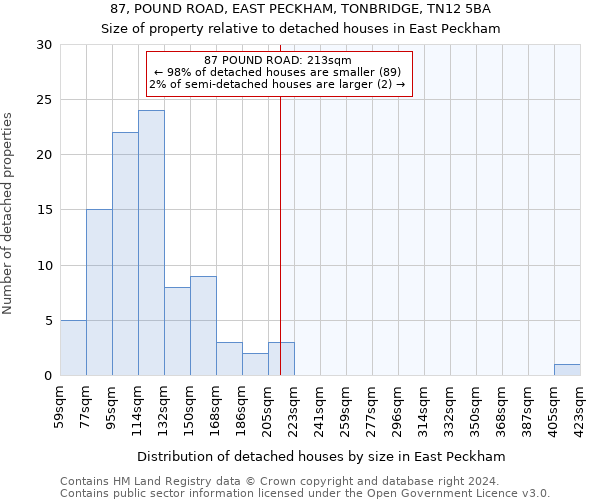 87, POUND ROAD, EAST PECKHAM, TONBRIDGE, TN12 5BA: Size of property relative to detached houses in East Peckham