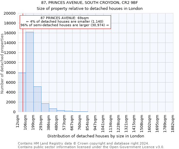87, PRINCES AVENUE, SOUTH CROYDON, CR2 9BF: Size of property relative to detached houses in London