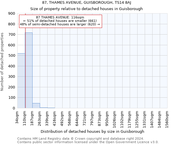 87, THAMES AVENUE, GUISBOROUGH, TS14 8AJ: Size of property relative to detached houses in Guisborough