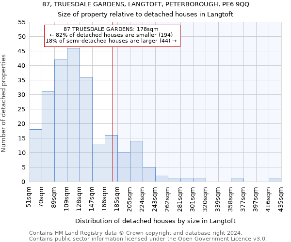 87, TRUESDALE GARDENS, LANGTOFT, PETERBOROUGH, PE6 9QQ: Size of property relative to detached houses in Langtoft