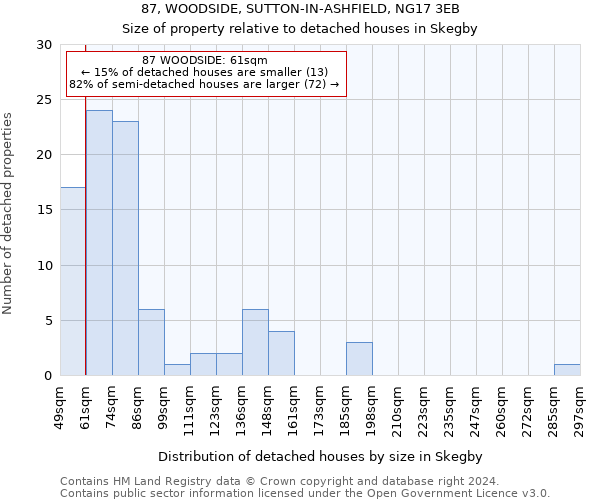87, WOODSIDE, SUTTON-IN-ASHFIELD, NG17 3EB: Size of property relative to detached houses in Skegby