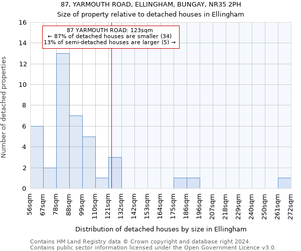 87, YARMOUTH ROAD, ELLINGHAM, BUNGAY, NR35 2PH: Size of property relative to detached houses in Ellingham