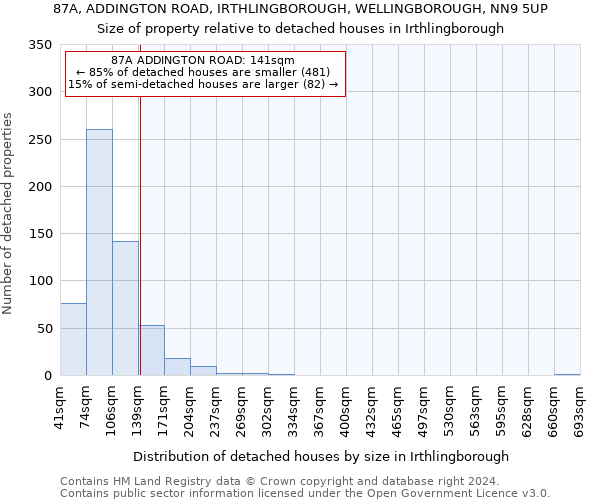 87A, ADDINGTON ROAD, IRTHLINGBOROUGH, WELLINGBOROUGH, NN9 5UP: Size of property relative to detached houses in Irthlingborough