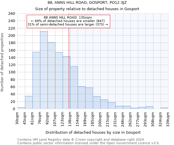 88, ANNS HILL ROAD, GOSPORT, PO12 3JZ: Size of property relative to detached houses in Gosport