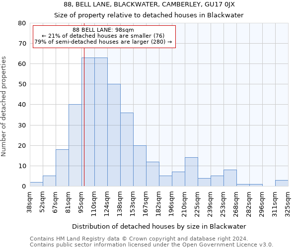 88, BELL LANE, BLACKWATER, CAMBERLEY, GU17 0JX: Size of property relative to detached houses in Blackwater