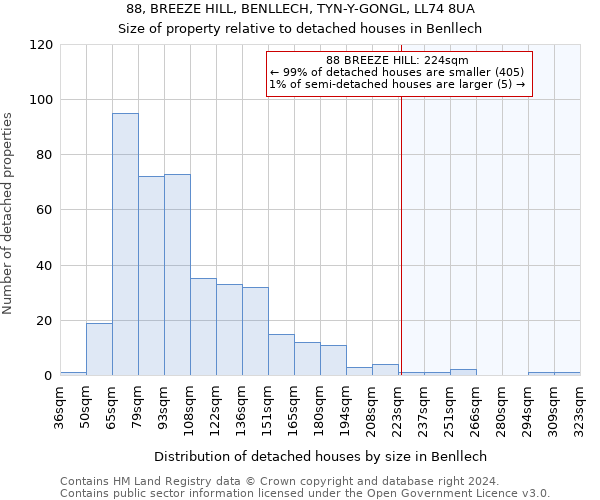 88, BREEZE HILL, BENLLECH, TYN-Y-GONGL, LL74 8UA: Size of property relative to detached houses in Benllech