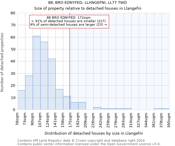 88, BRO EDNYFED, LLANGEFNI, LL77 7WD: Size of property relative to detached houses in Llangefni
