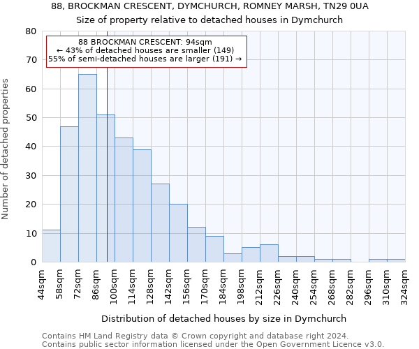 88, BROCKMAN CRESCENT, DYMCHURCH, ROMNEY MARSH, TN29 0UA: Size of property relative to detached houses in Dymchurch
