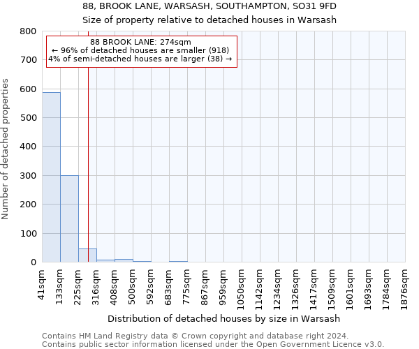 88, BROOK LANE, WARSASH, SOUTHAMPTON, SO31 9FD: Size of property relative to detached houses in Warsash