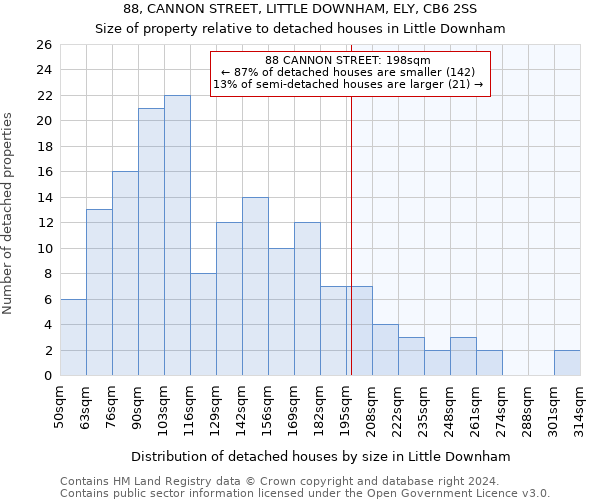 88, CANNON STREET, LITTLE DOWNHAM, ELY, CB6 2SS: Size of property relative to detached houses in Little Downham