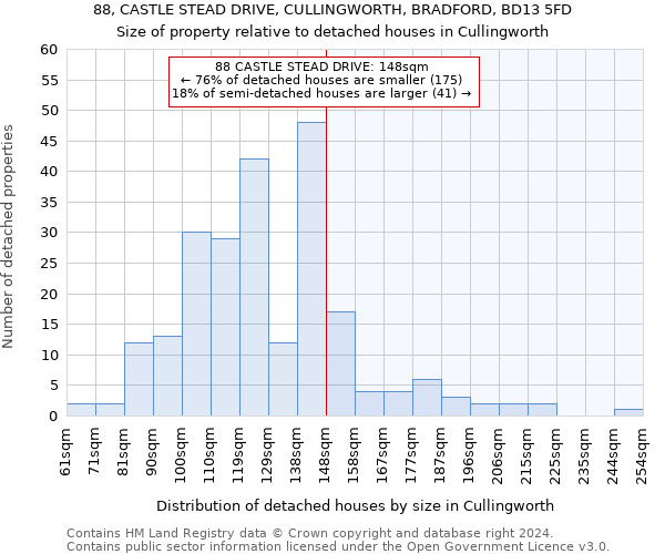 88, CASTLE STEAD DRIVE, CULLINGWORTH, BRADFORD, BD13 5FD: Size of property relative to detached houses in Cullingworth