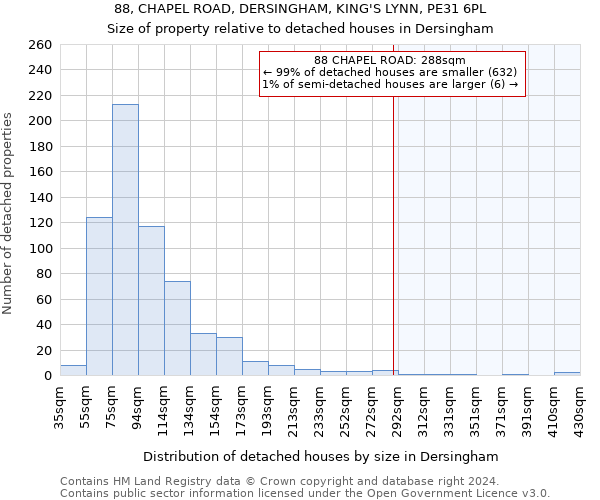 88, CHAPEL ROAD, DERSINGHAM, KING'S LYNN, PE31 6PL: Size of property relative to detached houses in Dersingham