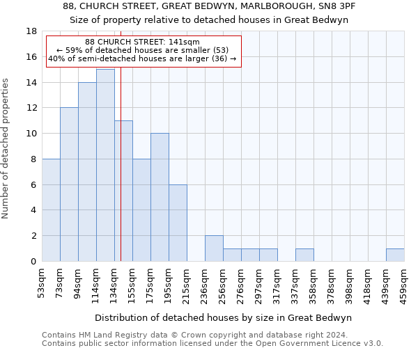 88, CHURCH STREET, GREAT BEDWYN, MARLBOROUGH, SN8 3PF: Size of property relative to detached houses in Great Bedwyn