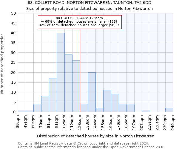 88, COLLETT ROAD, NORTON FITZWARREN, TAUNTON, TA2 6DD: Size of property relative to detached houses in Norton Fitzwarren