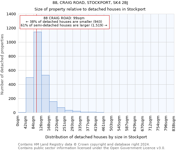 88, CRAIG ROAD, STOCKPORT, SK4 2BJ: Size of property relative to detached houses in Stockport