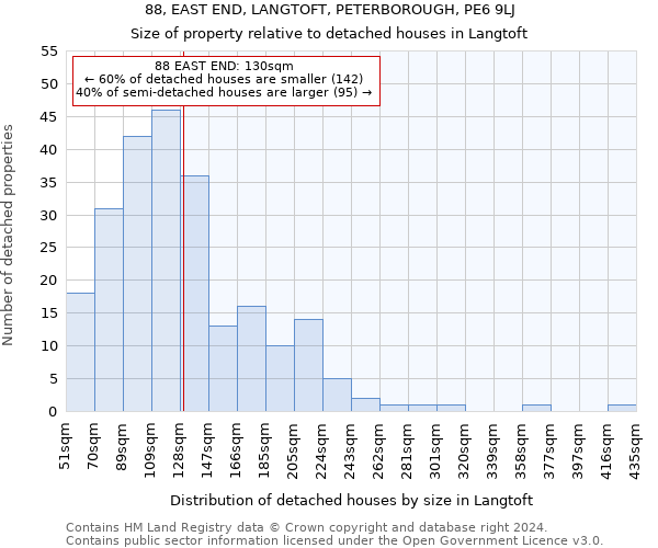 88, EAST END, LANGTOFT, PETERBOROUGH, PE6 9LJ: Size of property relative to detached houses in Langtoft