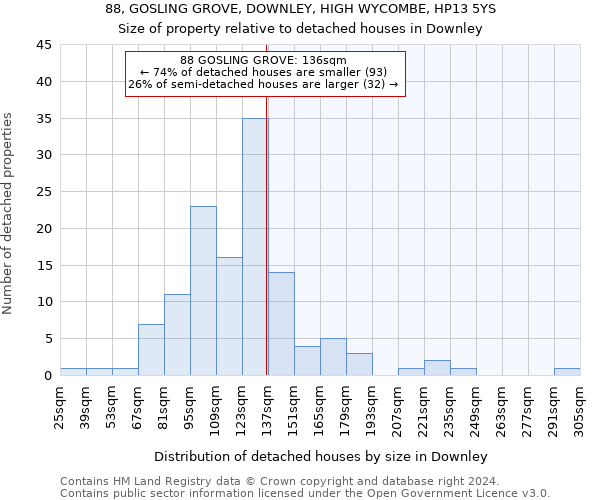 88, GOSLING GROVE, DOWNLEY, HIGH WYCOMBE, HP13 5YS: Size of property relative to detached houses in Downley