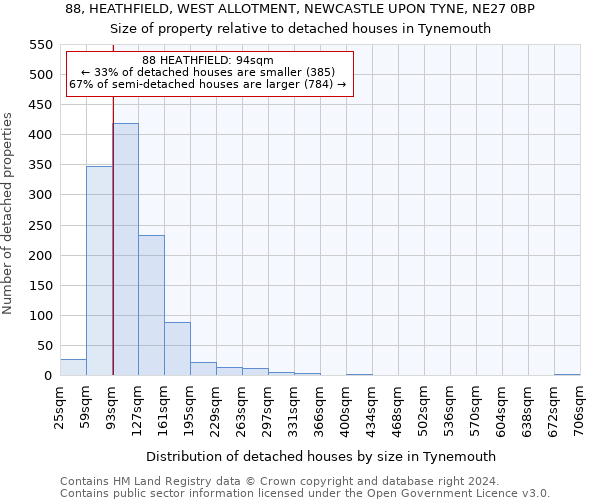 88, HEATHFIELD, WEST ALLOTMENT, NEWCASTLE UPON TYNE, NE27 0BP: Size of property relative to detached houses in Tynemouth
