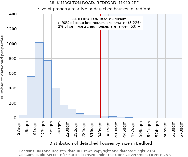 88, KIMBOLTON ROAD, BEDFORD, MK40 2PE: Size of property relative to detached houses in Bedford