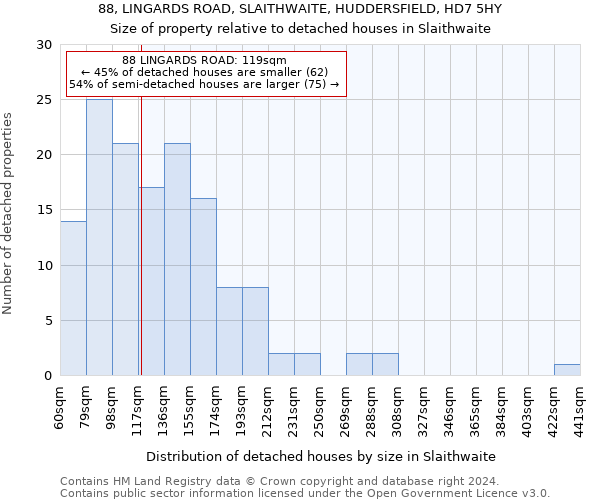 88, LINGARDS ROAD, SLAITHWAITE, HUDDERSFIELD, HD7 5HY: Size of property relative to detached houses in Slaithwaite